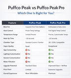 Comparison chart of Puffco Peak and Puffco Peak Pro features on a white background
